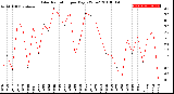 Milwaukee Weather Solar Radiation<br>per Day KW/m2