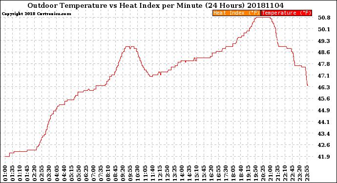 Milwaukee Weather Outdoor Temperature<br>vs Heat Index<br>per Minute<br>(24 Hours)