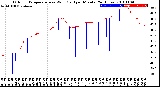 Milwaukee Weather Outdoor Temperature<br>vs Wind Chill<br>per Minute<br>(24 Hours)