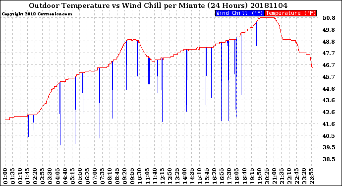 Milwaukee Weather Outdoor Temperature<br>vs Wind Chill<br>per Minute<br>(24 Hours)