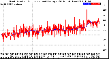 Milwaukee Weather Wind Direction<br>Normalized and Average<br>(24 Hours) (New)