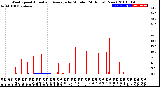 Milwaukee Weather Wind Speed<br>Actual and Average<br>by Minute<br>(24 Hours) (New)