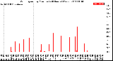 Milwaukee Weather Wind Speed<br>by Minute<br>(24 Hours) (New)