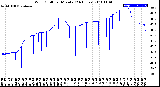 Milwaukee Weather Wind Chill<br>per Minute<br>(24 Hours)