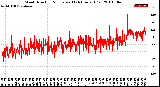 Milwaukee Weather Wind Direction<br>Normalized<br>(24 Hours) (Old)