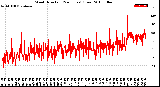 Milwaukee Weather Wind Direction<br>(24 Hours) (Raw)