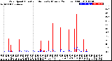 Milwaukee Weather Wind Speed<br>Actual and Median<br>by Minute<br>(24 Hours) (Old)