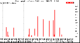 Milwaukee Weather Wind Speed<br>by Minute<br>(24 Hours) (Old)