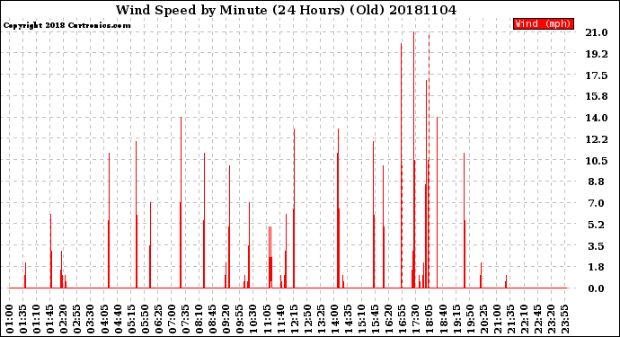 Milwaukee Weather Wind Speed<br>by Minute<br>(24 Hours) (Old)