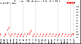 Milwaukee Weather Wind Speed<br>10 Minute Average<br>(4 Hours)