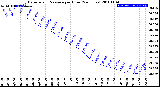 Milwaukee Weather Barometric Pressure<br>per Hour<br>(24 Hours)