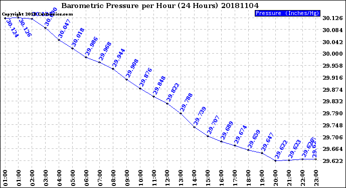 Milwaukee Weather Barometric Pressure<br>per Hour<br>(24 Hours)