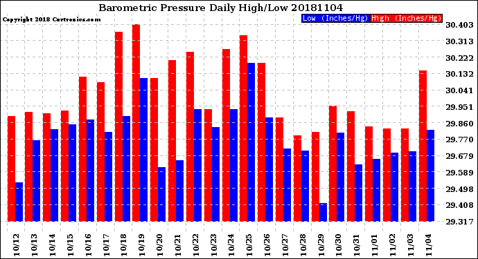 Milwaukee Weather Barometric Pressure<br>Daily High/Low