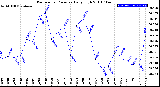 Milwaukee Weather Barometric Pressure<br>Daily High