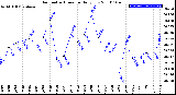 Milwaukee Weather Barometric Pressure<br>Daily Low