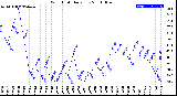 Milwaukee Weather Wind Chill<br>Daily Low