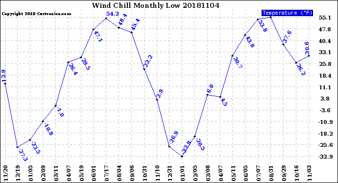 Milwaukee Weather Wind Chill<br>Monthly Low