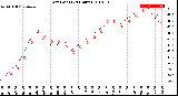 Milwaukee Weather Dew Point<br>(24 Hours)