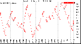 Milwaukee Weather Dew Point<br>Daily High