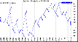 Milwaukee Weather Dew Point<br>Daily Low