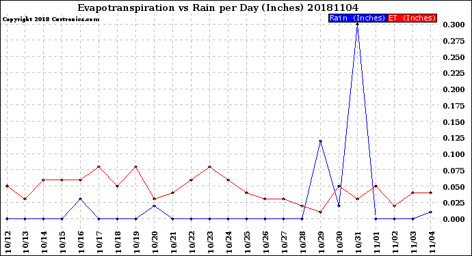 Milwaukee Weather Evapotranspiration<br>vs Rain per Day<br>(Inches)