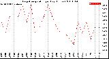 Milwaukee Weather Evapotranspiration<br>per Day (Inches)