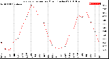 Milwaukee Weather Evapotranspiration<br>per Month (Inches)