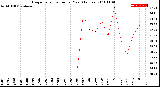 Milwaukee Weather Evapotranspiration<br>per Year (Inches)