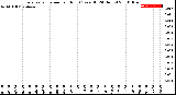 Milwaukee Weather Evapotranspiration<br>per Hour<br>(Ozs sq/ft 24 Hours)