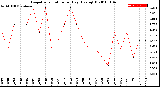 Milwaukee Weather Evapotranspiration<br>per Day (Ozs sq/ft)