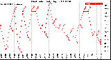 Milwaukee Weather Heat Index<br>Daily High