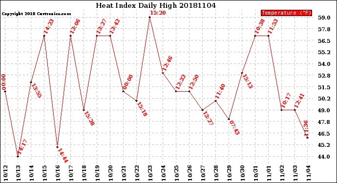 Milwaukee Weather Heat Index<br>Daily High