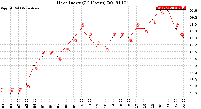 Milwaukee Weather Heat Index<br>(24 Hours)