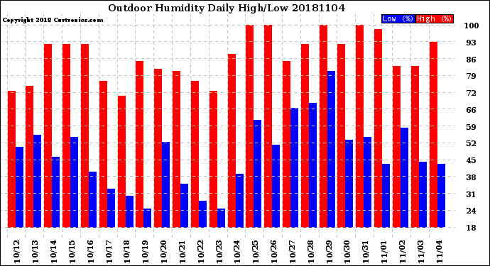 Milwaukee Weather Outdoor Humidity<br>Daily High/Low