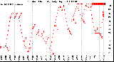 Milwaukee Weather Outdoor Humidity<br>Daily High