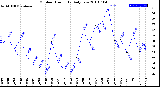 Milwaukee Weather Outdoor Humidity<br>Daily Low