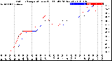 Milwaukee Weather Outdoor Temperature<br>vs Wind Chill<br>(24 Hours)