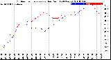 Milwaukee Weather Outdoor Temperature<br>vs Dew Point<br>(24 Hours)