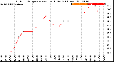 Milwaukee Weather Outdoor Temperature<br>vs Heat Index<br>(24 Hours)