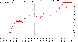 Milwaukee Weather Outdoor Temperature<br>per Hour<br>(24 Hours)