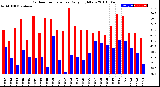 Milwaukee Weather Outdoor Temperature<br>Daily High/Low