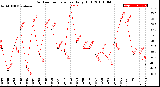 Milwaukee Weather Outdoor Temperature<br>Daily High