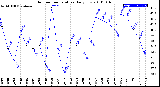 Milwaukee Weather Outdoor Temperature<br>Daily Low