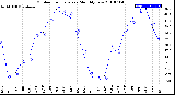 Milwaukee Weather Outdoor Temperature<br>Monthly Low