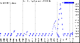 Milwaukee Weather Rain<br>By Day<br>(Inches)