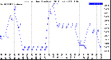 Milwaukee Weather Rain<br>per Hour<br>(Inches)<br>(24 Hours)