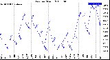 Milwaukee Weather Rain<br>per Month