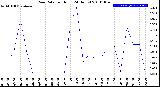 Milwaukee Weather Rain Rate<br>per Hour<br>(24 Hours)