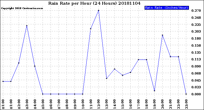 Milwaukee Weather Rain Rate<br>per Hour<br>(24 Hours)