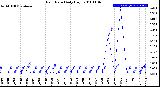 Milwaukee Weather Rain Rate<br>Daily High